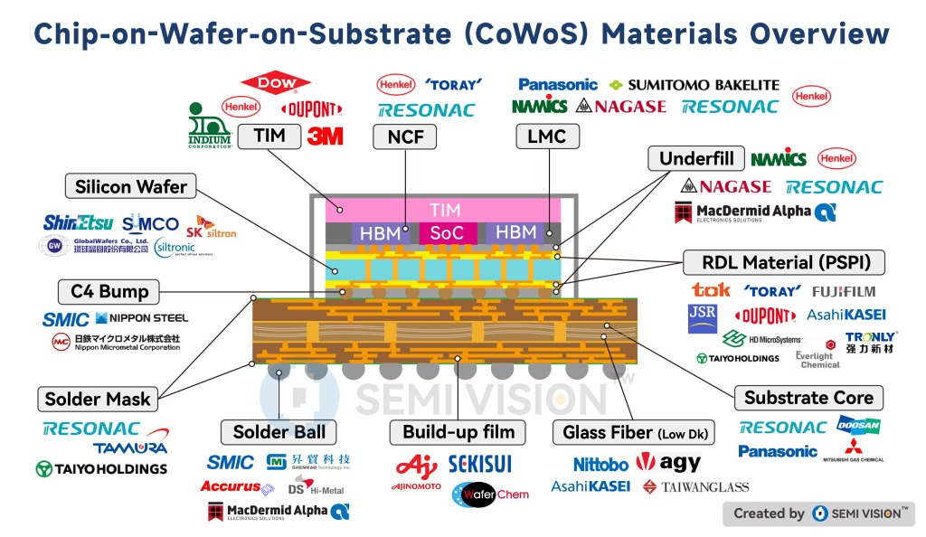The Hidden AI Bottleneck: Why CoWoS Packaging Supply Chain is the Real Constraint