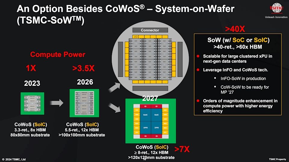 System-on-Wafer (SoW) vs. CoWoS: The Packaging Revolution Deciding the AI Race