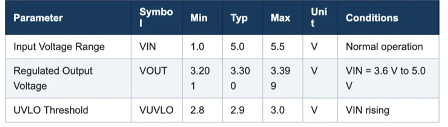 The plan's specification summary table with columns Parameter, Symbol, Min, Typ, Max, Unit and Conditions, and rows for Input Voltage Range, Regulated Output Voltage and UVLO Threshold.