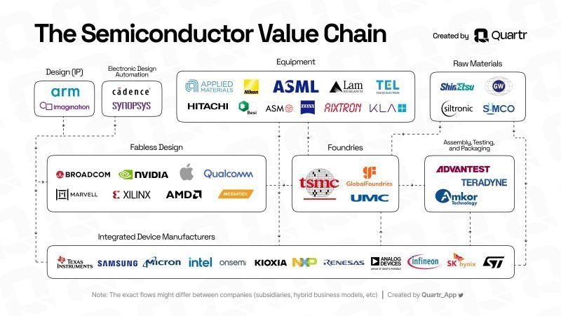 The Entire Semiconductor Industry — Explained in One Chart