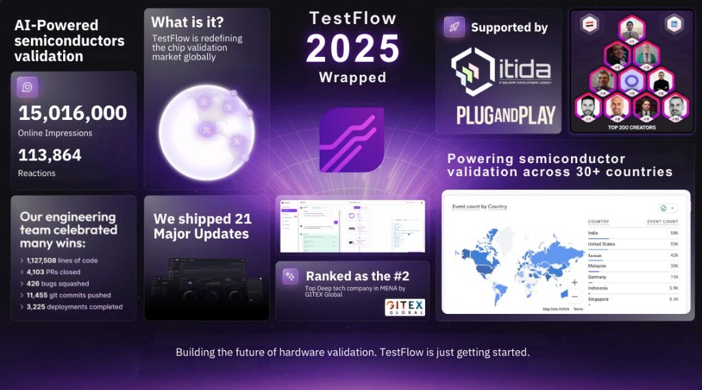 Semiconductor Validation — TestFlow 2025 Wrapped 🚀