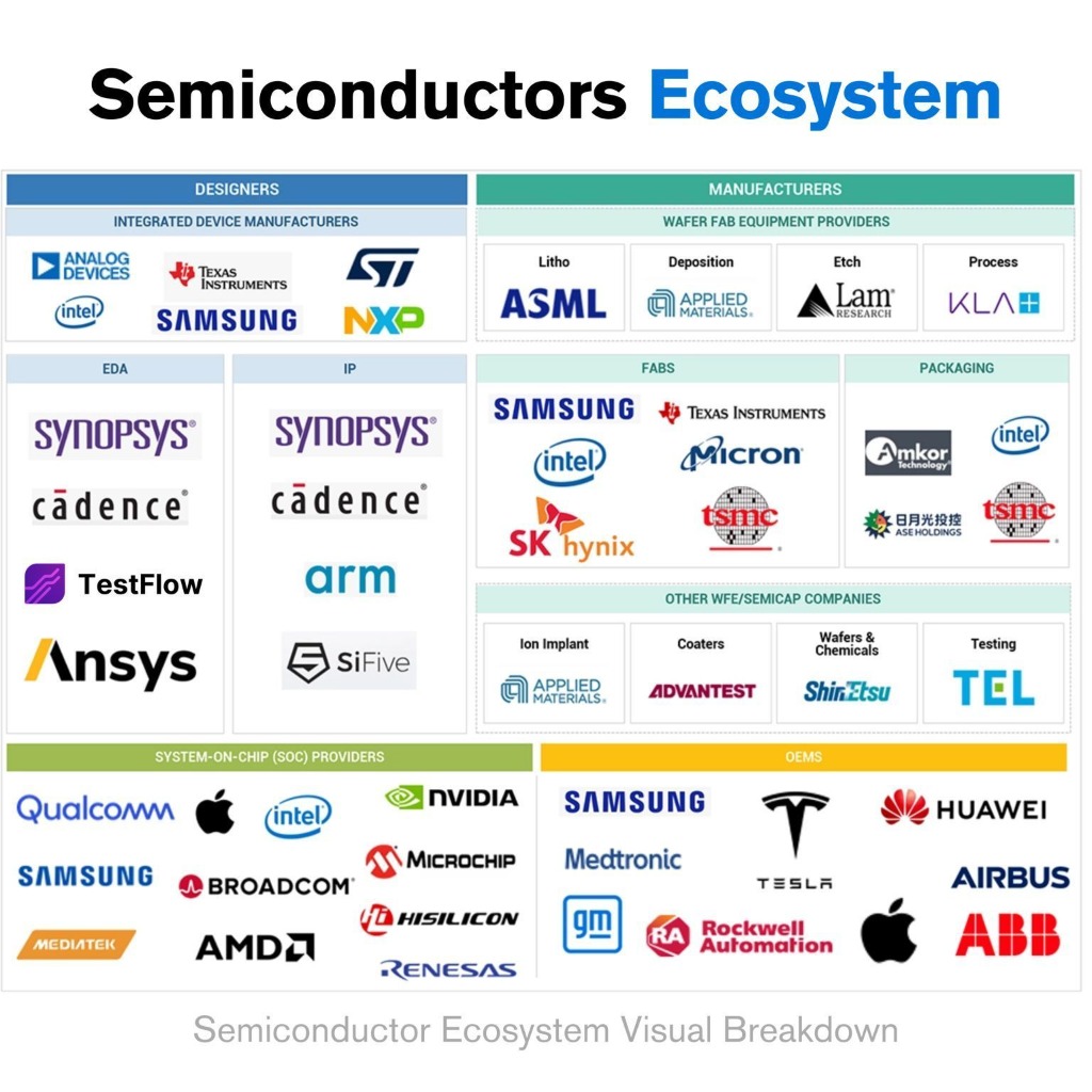 8 Layers of the Semiconductor $1 Trillion Industry — A Visual Breakdown